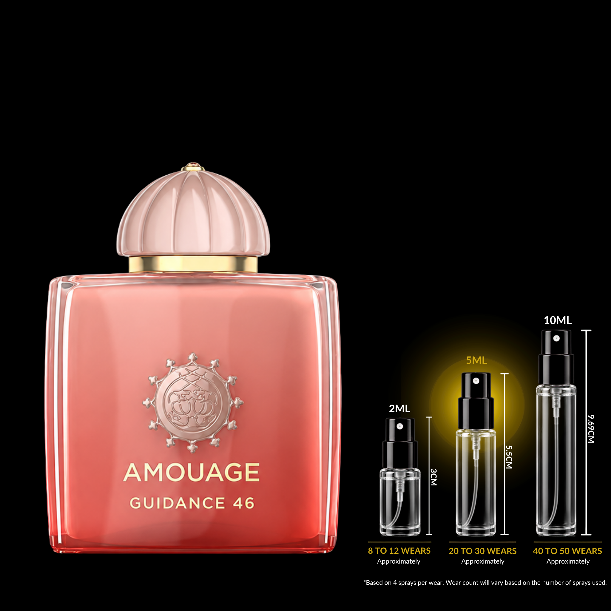 Amouage Guidance 46 perfume bottle in a square glass container with a ribbed cap, shown in a coral-pink shade with gold lettering and emblem. To the right, three smaller spray bottles labeled 2ML, 5ML, and 10ML with wear counts are displayed against a black background.